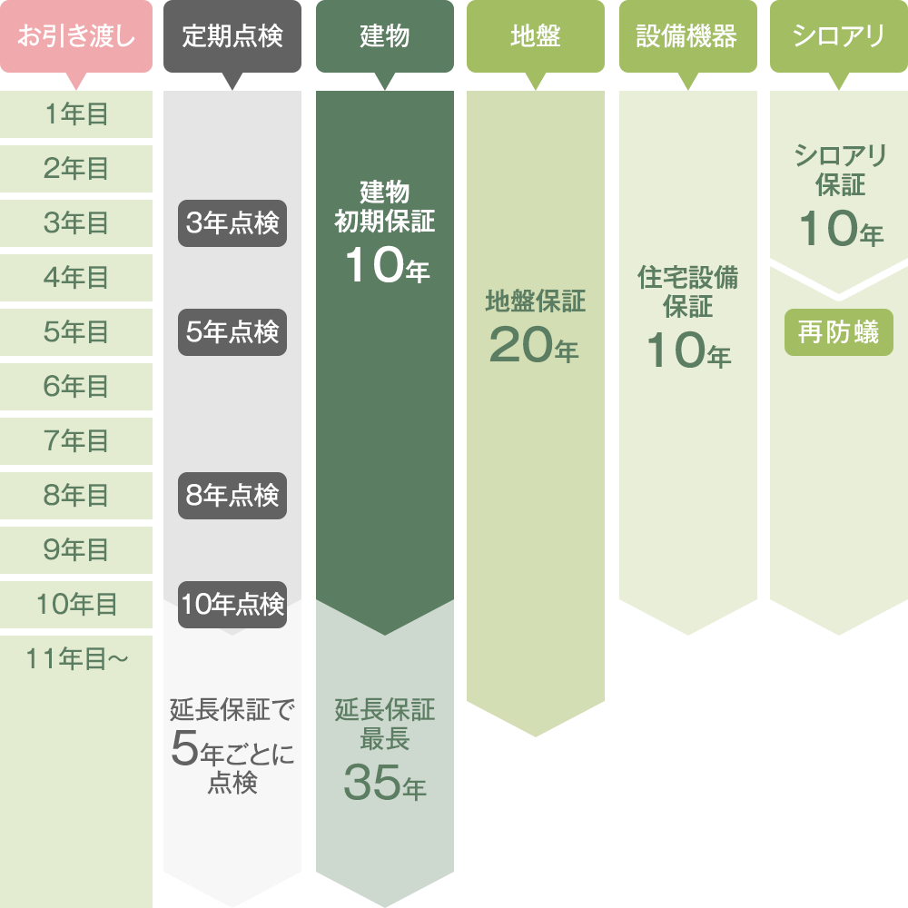 長期保証制度の図