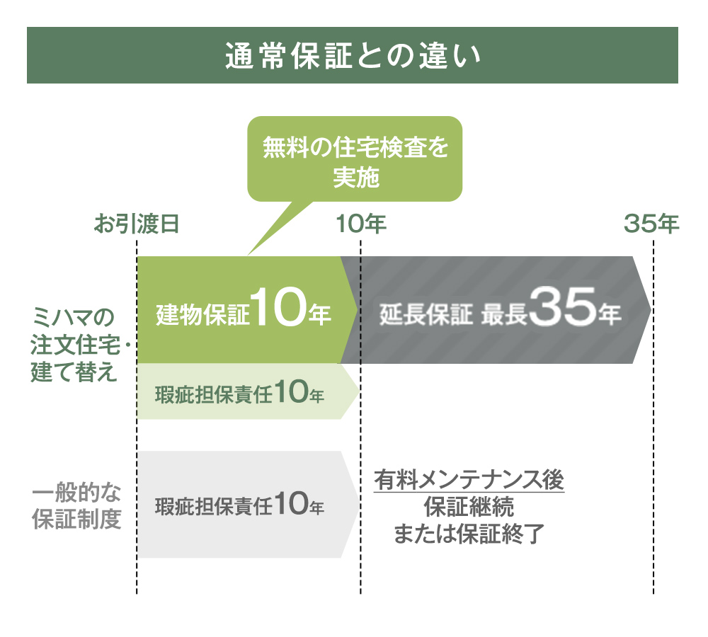 通常保証との違い