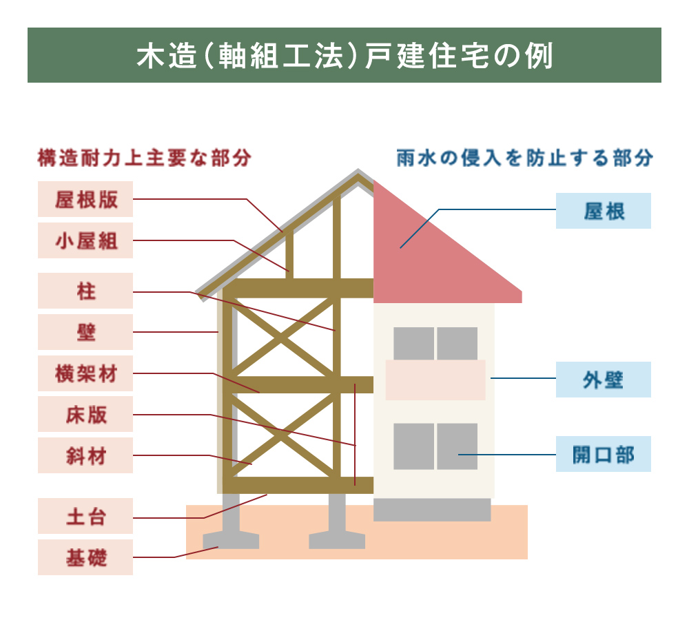 木造（軸組工法）戸建住宅の例